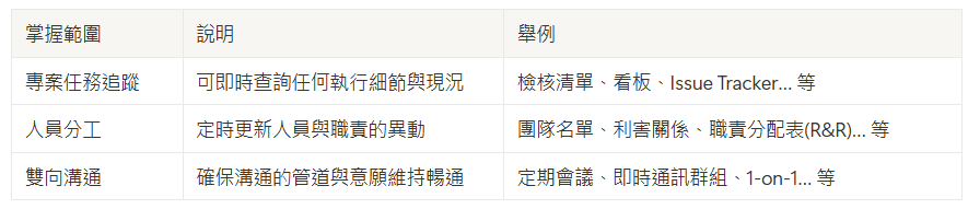 掌握範圍說明舉例專案任務追蹤可即時查詢任何執行細節與現況檢核清單、看板、Issue Tracker… 等人員分工定時更新人員與職責的異動團隊名單、利害關係、職責分配表(R&R)… 等雙向溝通確保溝通的管道與意願維持暢通定期會議、即時通訊群組、1-on-1… 等